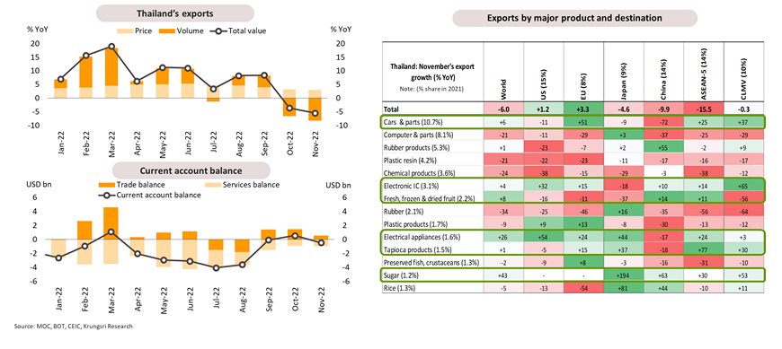 exports-saw-gains