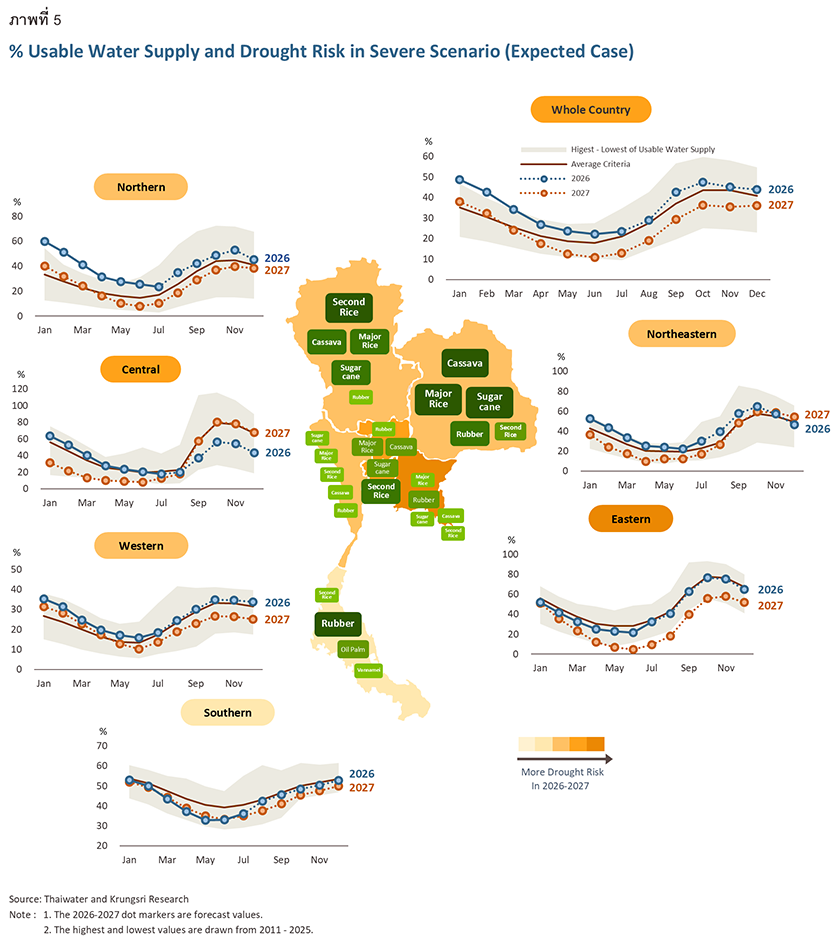 Drought Food