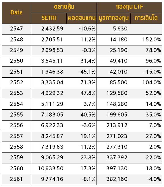 กองทุน LTF - อดีต ปัจจุบัน อนาคต