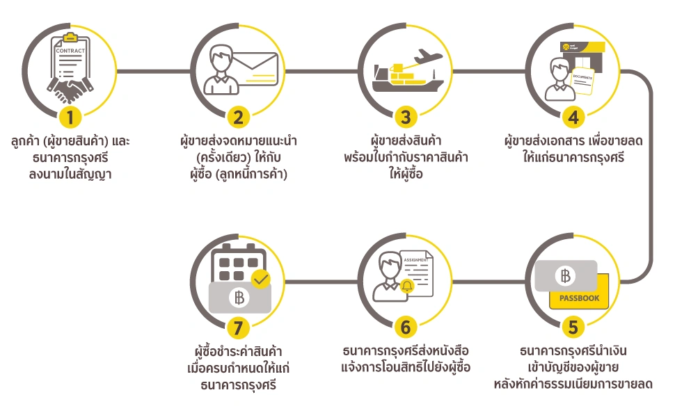 ขั้นตอนการรับซื้อลูกหนี้การค้าแบบไม่มีสิทธิไล่เบี้ย (ARPS)