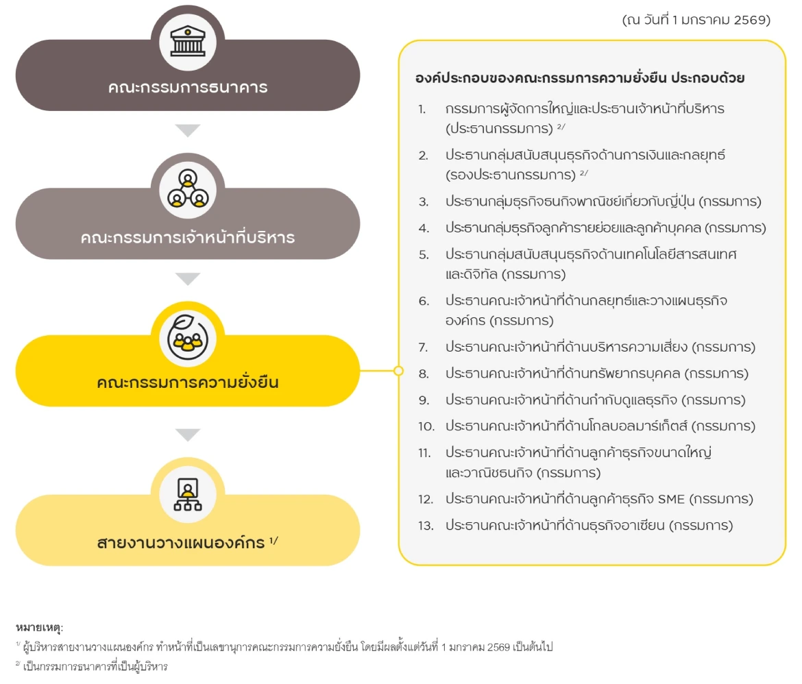 โครงสร้างองค์ประกอบของคณะกรรมการความยั่งยืน