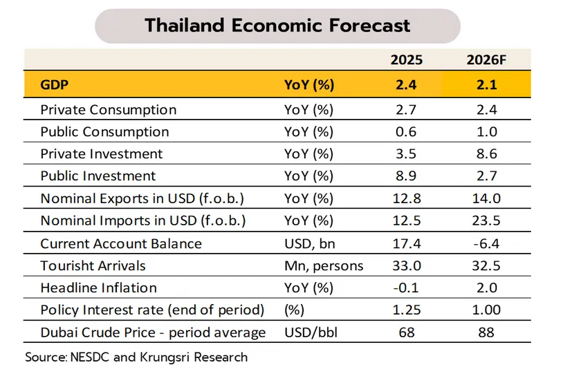 Weekly Economic Review