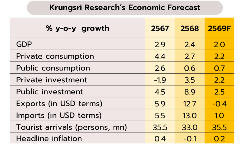 Weekly Economic Review