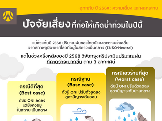 ตามติดอุทกภัย 2568: ผลกระทบ และความเสียหายทางเศรษฐกิจ? คลิกเลย!