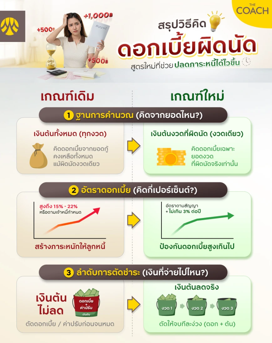 ดอกเบี้ยผิดนัด กฎหมายใหม่