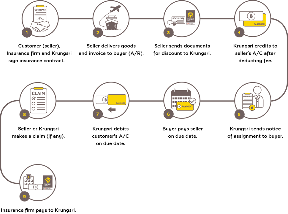 Non-Recourse Account Receivable Purchase with Insurance (ARPI)