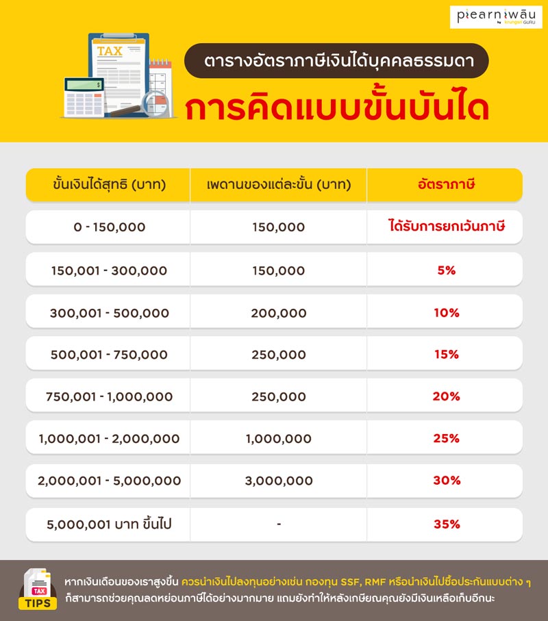 อัตราภาษีเงินได้บุคคลธรรมดา