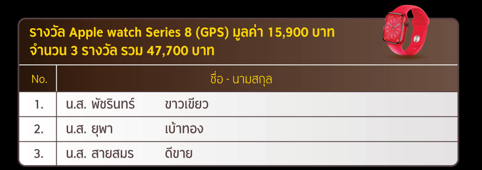 รางวัล Apple watch Series 8 (GPS) มูลค่า 15,900 บาท จำนวน 3 รางวัล รวม 47,700 บาท