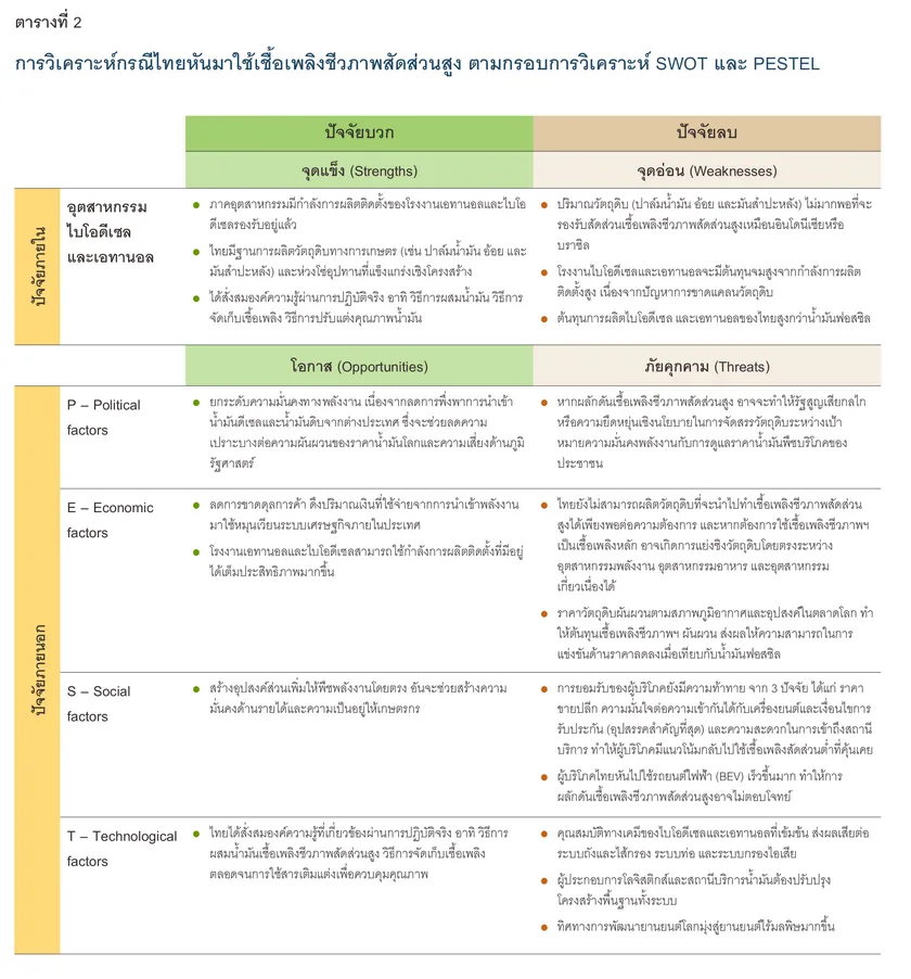 Thailand Biodiesel