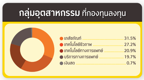 ประเภททรัพย์สิน ที่กองทุนลงทุน