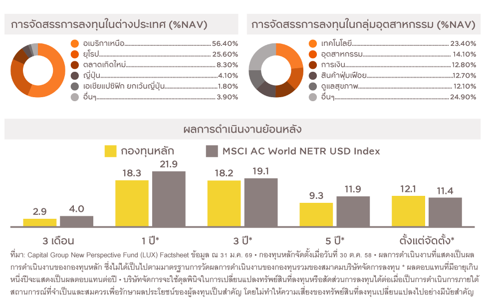 การจัดสรรการลงทุน และผลการดำเนินงานย้อนหลัง