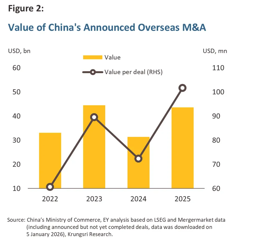 Chinese Investment