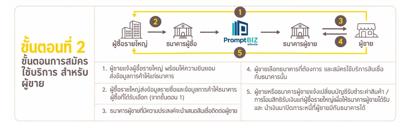 ขั้นตอนการสมัครใช้บริการสำหรับผู้ขาย