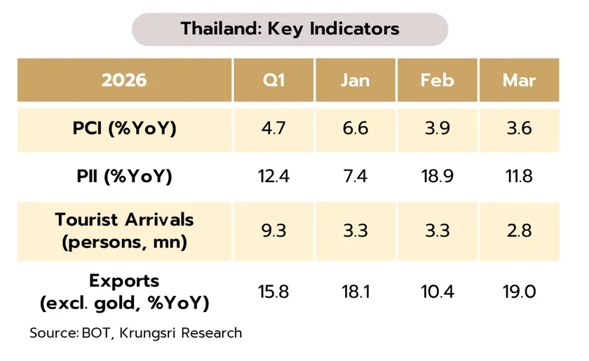 Weekly Economic Review