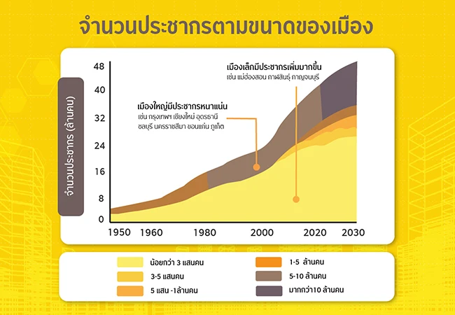 Urbanization แนวโน้มในประเทศไทย