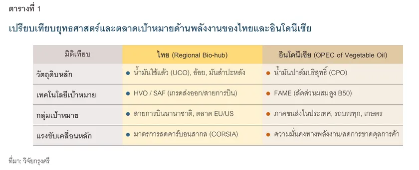 Thailand Biodiesel
