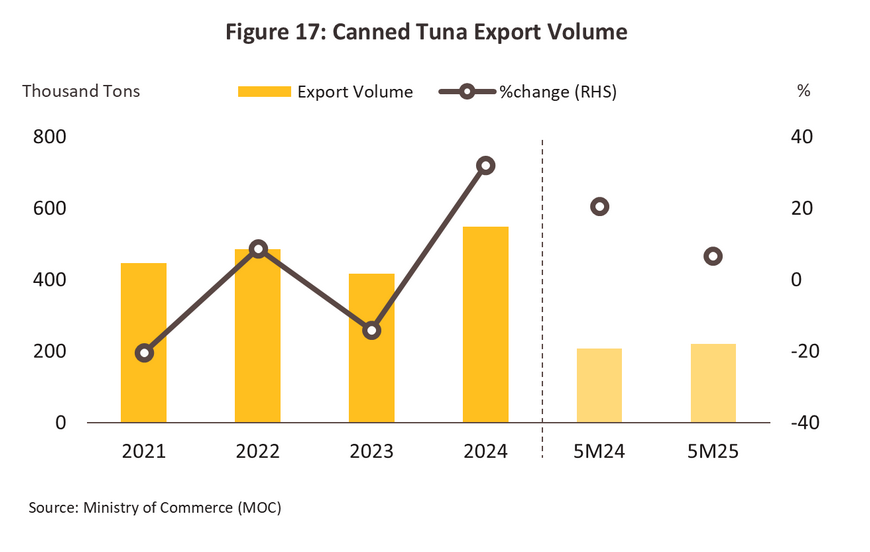 Canned Fish
