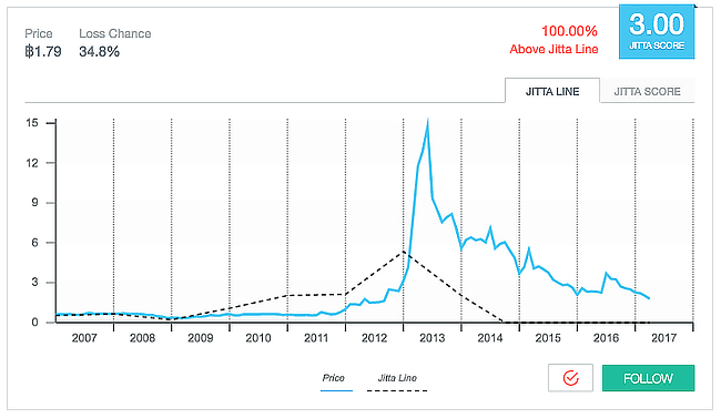 กราฟหุ้นจาก jitta.com