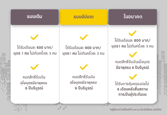 ความคุ้มครองกรณีสงเคราะห์บุตร ประกันสังคมมาตรา 33