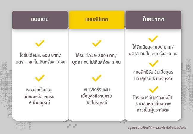 ความคุ้มครองกรณีสงเคราะห์บุตร