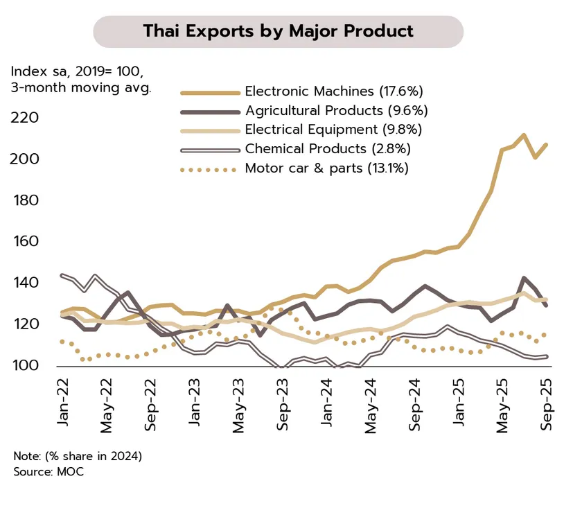 Weekly Economic Review