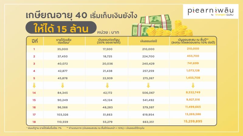 เกษียณอายุ 40 เริ่มเก็บเงินยังไงให้ได้ 15 ล้าน