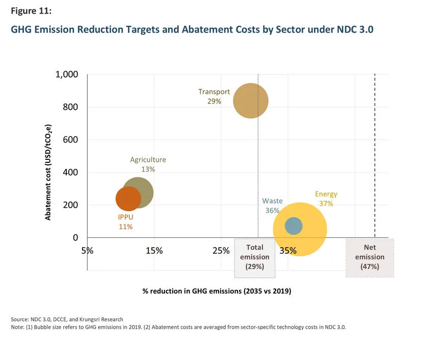 Net Zero 2050