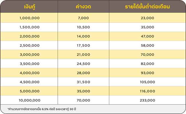 คำนวณเงินก่อนผ่อนบ้านอย่างไร ให้งบไม่บานปลาย