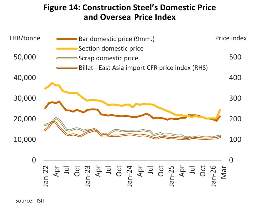 construction materials